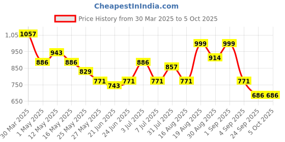 myntra.com Maniac Mens Color Block Biscuit Baggy Fit Track Pants maniac Price History Graph from 30 Mar 2025 to 4 Oct 2025