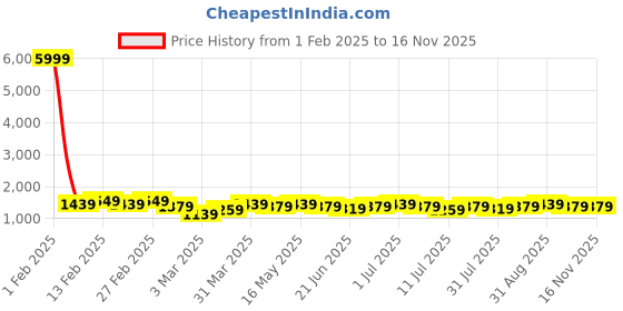 myntra.com Maniac Mens Solid Sliver Cement Polyester Nylon Fabric Cargo Pant maniac Price History Graph from 1 Feb 2025 to 14 Nov 2025