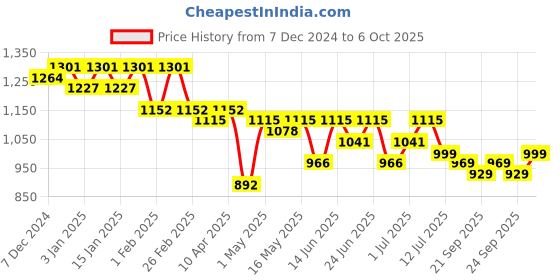 myntra.com Maniac MenTrack Pants maniac Price History Graph from 7 Dec 2024 to 6 Oct 2025