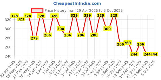 myntra.com Maniac Mid Rise Basic Briefs MN24-MODAL-GREY-BRIEF-S maniac Price History Graph from 29 Apr 2025 to 5 Oct 2025