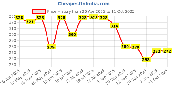 myntra.com Maniac Mid Rise Basic Briefs MN24-MODAL-NAVY-BRIEF-S maniac Price History Graph from 26 Apr 2025 to 10 Oct 2025
