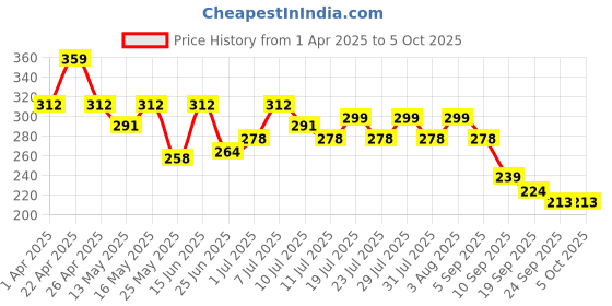 myntra.com Maniac Mid Rise Basic Trunks MN24-COTN-OLIVE-TRUNKS-S maniac Price History Graph from 1 Apr 2025 to 5 Oct 2025