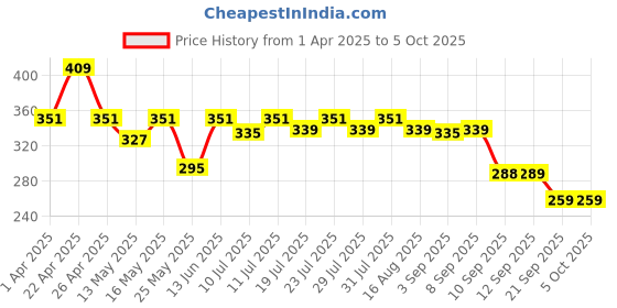 myntra.com Maniac Mid Rise Basic Trunks MN24-MODAL-GREY-TRUNKS-S maniac Price History Graph from 1 Apr 2025 to 5 Oct 2025