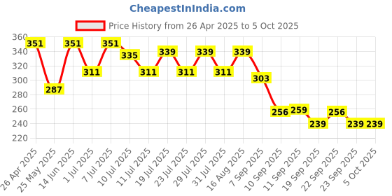 myntra.com Maniac Mid Rise Basic Trunks MN24-MODAL-OLIVE-TRUNKS-S maniac Price History Graph from 26 Apr 2025 to 5 Oct 2025