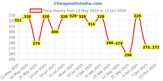 myntra.com Maniac Mid-Rise Cotton Basic Briefs - MN24-MODAL-OLIVE-BRIEF-S maniac Price History Graph from 13 May 2025 to 13 Oct 2025