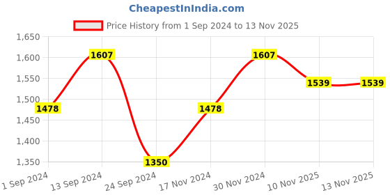 myntra.com Maniac Mock Collar Long Sleeve Cotton Tracksuit maniac Price History Graph from 1 Sep 2024 to 10 Nov 2025