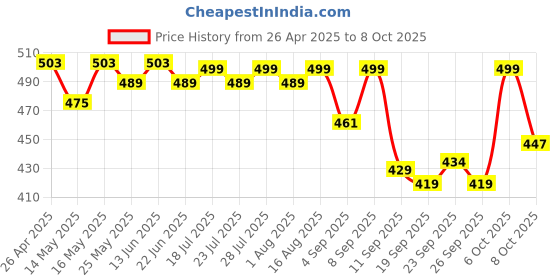 myntra.com Maniac Pack Of 2 Basic Briefs MN25-2PCK-MODAL-BRIEF-NVY_BRGD-S maniac Price History Graph from 26 Apr 2025 to 6 Oct 2025