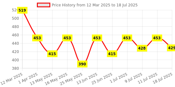 myntra.com Maniac Pack Of 2 Cotton 4-Way Comfortable Trunks - MN25-2PCK-COTN-TRUNKS-GRN_BLK-S maniac Price History Graph from 12 Mar 2025 to 18 Jul 2025