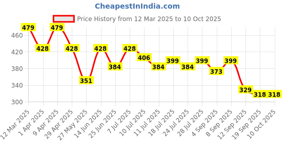 myntra.com Maniac Pack Of 2 Cotton Basic Brief MN25-2PCK-COTN-BRIEF-GRN_BLK-S maniac Price History Graph from 12 Mar 2025 to 10 Oct 2025
