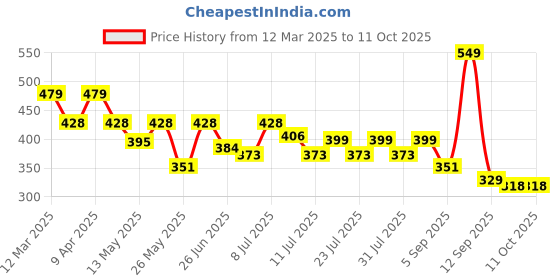 myntra.com Maniac Pack Of 2 Cotton Basic Briefs MN25-2PCK-COTN-BRIEF-BLK_NVY-S maniac Price History Graph from 12 Mar 2025 to 11 Oct 2025