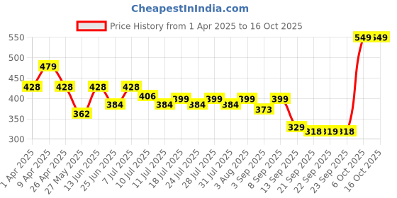 myntra.com Maniac Pack Of 2 Cotton Basic Briefs MN25-2PCK-COTN-BRIEF-BRGD_GRY-S maniac Price History Graph from 1 Apr 2025 to 16 Oct 2025