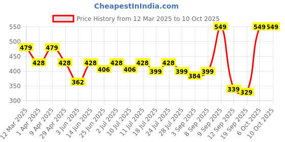 myntra.com Maniac Pack Of 2 Cotton Basic Briefs MN25-2PCK-COTN-BRIEF-BRGD_PTRL-S maniac Price History Graph from 12 Mar 2025 to 10 Oct 2025