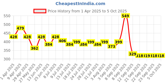 myntra.com Maniac Pack Of 2 Cotton Basic Briefs MN25-2PCK-COTN-BRIEF-NVY_BRGD-S maniac Price History Graph from 1 Apr 2025 to 5 Oct 2025