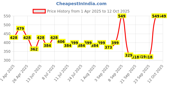 myntra.com Maniac Pack Of 2 Cotton Basic Briefs MN25-2PCK-COTN-BRIEF-NVY_GRY-S maniac Price History Graph from 1 Apr 2025 to 12 Oct 2025