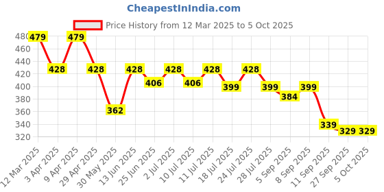 myntra.com Maniac Pack Of 2 Cotton Basic Briefs MN25-2PCK-COTN-BRIEF-PTRL_BLK-S maniac Price History Graph from 12 Mar 2025 to 5 Oct 2025