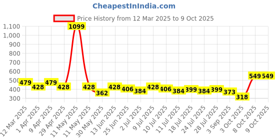 myntra.com Maniac Pack Of 2 Cotton Basic Briefs MN25-2PCK-COTN-BRIEF-PTRL_GRN-S maniac Price History Graph from 12 Mar 2025 to 8 Oct 2025