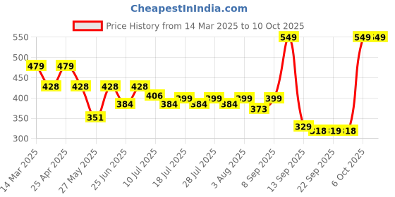 myntra.com Maniac Pack Of 2 Cotton Basic Briefs MN25-2PCK-COTN-BRIEF-PTRL_GRY-S maniac Price History Graph from 14 Mar 2025 to 9 Oct 2025