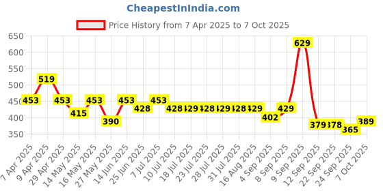 myntra.com Maniac Pack Of 2 Cotton Trunks MN25-2PCK-COTN-TRUNKS-BLK_GRY-S maniac Price History Graph from 7 Apr 2025 to 7 Oct 2025