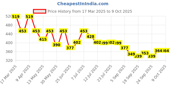 myntra.com Maniac Pack Of 2 Cotton Trunks MN25-2PCK-COTN-TRUNKS-BLK_NVY-S maniac Price History Graph from 17 Mar 2025 to 8 Oct 2025