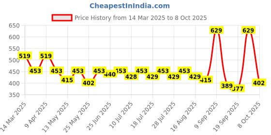 myntra.com Maniac Pack Of 2 Cotton Trunks MN25-2PCK-COTN-TRUNKS-BRGD_GRY-S maniac Price History Graph from 14 Mar 2025 to 8 Oct 2025
