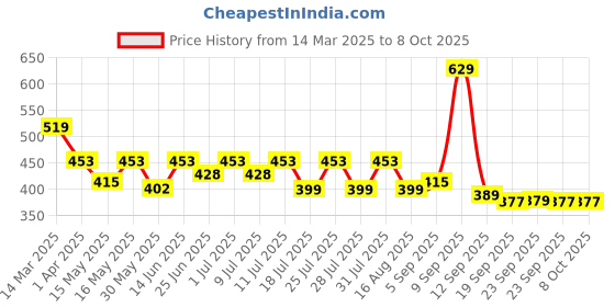 myntra.com Maniac Pack Of 2 Cotton Trunks MN25-2PCK-COTN-TRUNKS-BRGD_PTRL-S maniac Price History Graph from 14 Mar 2025 to 8 Oct 2025