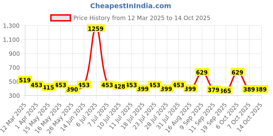 myntra.com Maniac Pack Of 2 Cotton Trunks MN25-2PCK-COTN-TRUNKS-NVY_BRGD-S maniac Price History Graph from 12 Mar 2025 to 13 Oct 2025