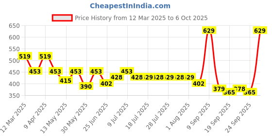 myntra.com Maniac Pack Of 2 Cotton Trunks MN25-2PCK-COTN-TRUNKS-NVY_GRY-S maniac Price History Graph from 12 Mar 2025 to 6 Oct 2025