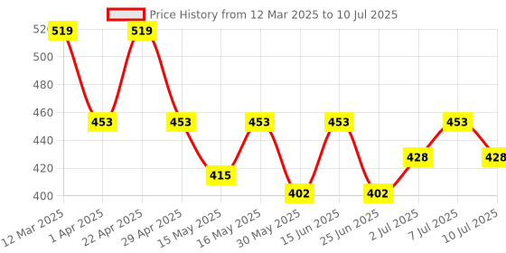 myntra.com Maniac Pack Of 2 Cotton Trunks MN25-2PCK-COTN-TRUNKS-PTRL_BLK-S maniac Price History Graph from 12 Mar 2025 to 10 Jul 2025