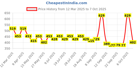 myntra.com Maniac Pack Of 2 Cotton Trunks MN25-2PCK-COTN-TRUNKS-PTRL_GRN-S maniac Price History Graph from 12 Mar 2025 to 7 Oct 2025