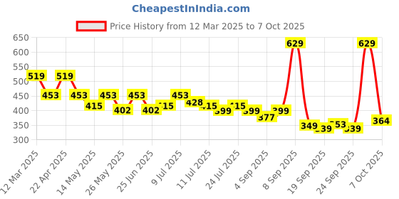 myntra.com Maniac Pack Of 2 Cotton Trunks MN25-2PCK-COTN-TRUNKS-PTRL_GRY-S maniac Price History Graph from 12 Mar 2025 to 7 Oct 2025