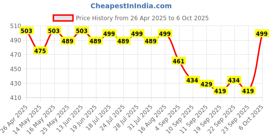 myntra.com Maniac Pack Of 2 Men Basic Briefs MN25-2PCK-MODAL-BRIEF-GRN_BLK-S maniac Price History Graph from 26 Apr 2025 to 5 Oct 2025