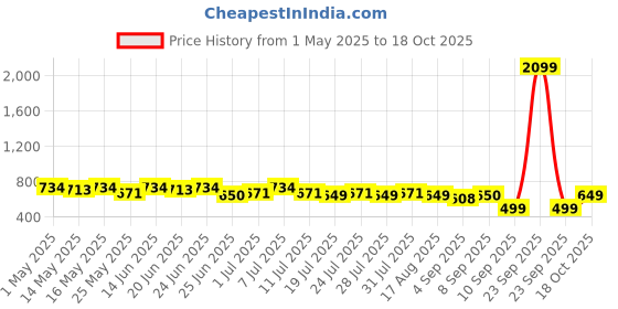 myntra.com Maniac Pack Of 3 Basic Briefs MN25-3PCK-MODAL-BRIEF-BLK_BRGD_GRY-S maniac Price History Graph from 1 May 2025 to 18 Oct 2025