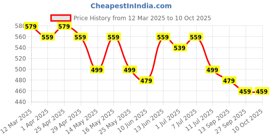 myntra.com Maniac Pack Of 3 Cotton Basic Briefs MN25-3PCK-COTN-BRIEF-BLK_BRGD_GRY-S maniac Price History Graph from 12 Mar 2025 to 9 Oct 2025
