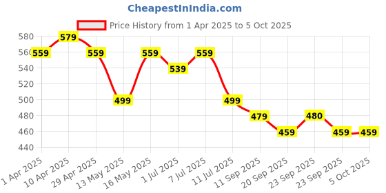 myntra.com Maniac Pack Of 3 Cotton Basic Briefs MN25-3PCK-COTN-BRIEF-BRGD_NVY_PTRL-S maniac Price History Graph from 1 Apr 2025 to 4 Oct 2025