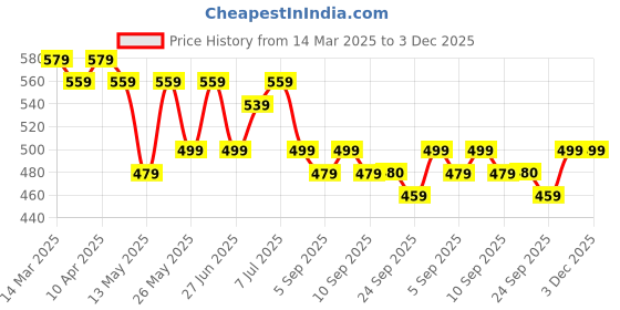 myntra.com Maniac Pack Of 3 Cotton Basic Briefs MN25-3PCK-COTN-BRIEF-GRY_GRN_PTRL-S maniac Price History Graph from 14 Mar 2025 to 2 Dec 2025
