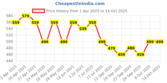 myntra.com Maniac Pack Of 3 Cotton Basic Briefs MN25-3PCK-COTN-BRIEF-NVY_GRN_GRY-S maniac Price History Graph from 1 Apr 2025 to 14 Oct 2025