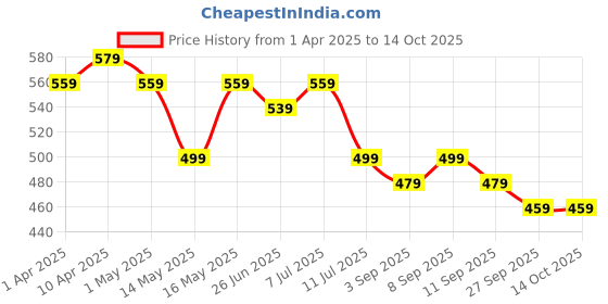 myntra.com Maniac Pack Of 3 Cotton Odor-Free Basic Brief MN25-3PCK-COTN-BRIEF-BLK_GRY_GRN-S maniac Price History Graph from 1 Apr 2025 to 14 Oct 2025