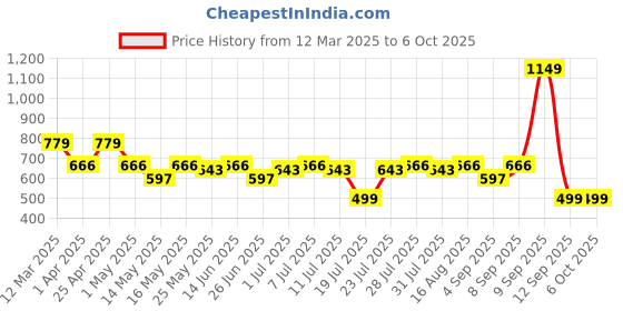 myntra.com Maniac Pack Of 3 Cotton Trunks MN25-3PCK-COTN-TRUNKS-BLK_BRGD_GRY-S maniac Price History Graph from 12 Mar 2025 to 5 Oct 2025