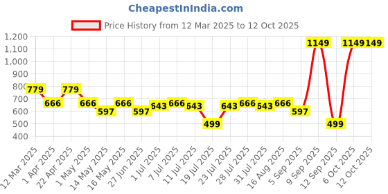 myntra.com Maniac Pack Of 3 Cotton Trunks MN25-3PCK-COTN-TRUNKS-BLK_GRY_GRN-S maniac Price History Graph from 12 Mar 2025 to 12 Oct 2025
