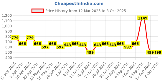 myntra.com Maniac Pack Of 3 Cotton Trunks MN25-3PCK-COTN-TRUNKS-BLK_PTRL_BRGD-S maniac Price History Graph from 12 Mar 2025 to 8 Oct 2025