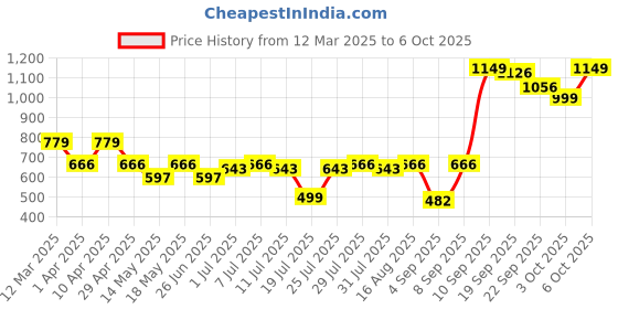 myntra.com Maniac Pack Of 3 Cotton Trunks MN25-3PCK-COTN-TRUNKS-BRGD_NVY_PTRL-S maniac Price History Graph from 12 Mar 2025 to 6 Oct 2025
