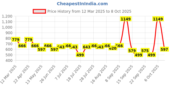 myntra.com Maniac Pack Of 3 Cotton Trunks MN25-3PCK-COTN-TRUNKS-NVY_GRN_GRY-S maniac Price History Graph from 12 Mar 2025 to 8 Oct 2025