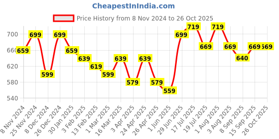 myntra.com Maniac Polo Collar Cotton Oversized Casual T-shirt maniac Price History Graph from 8 Nov 2024 to 26 Oct 2025