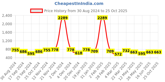 myntra.com Maniac Polo Collar Cotton Oversized T-shirt maniac Price History Graph from 30 Aug 2024 to 25 Oct 2025