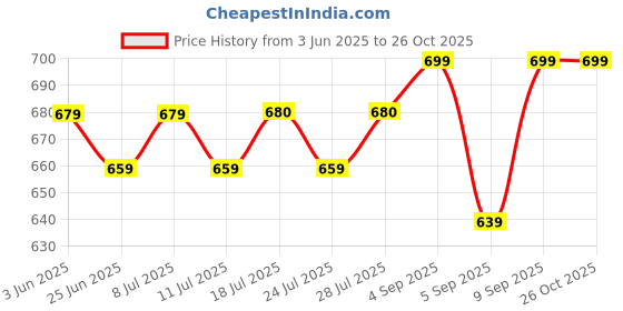 myntra.com Maniac Polo Collar Cotton Regular Fit T-shirt maniac Price History Graph from 3 Jun 2025 to 25 Oct 2025