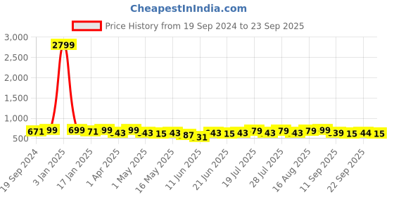 myntra.com Maniac Polo Collar Cotton Slim Fit T-shirt maniac Price History Graph from 19 Sep 2024 to 23 Sep 2025
