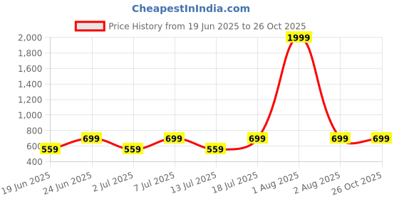 myntra.com Maniac Polo Collar Cotton T-shirt maniac Price History Graph from 19 Jun 2025 to 26 Oct 2025