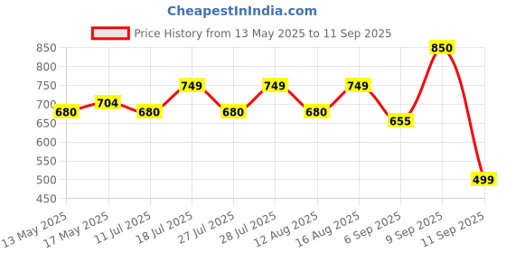 myntra.com Maniac Polo Collar Oversized Cotton T-shirt maniac Price History Graph from 13 May 2025 to 11 Sep 2025