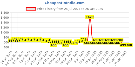 myntra.com Maniac Polo Collar Pure Cotton Boxy Fit T-shirt maniac Price History Graph from 24 Jul 2024 to 24 Oct 2025