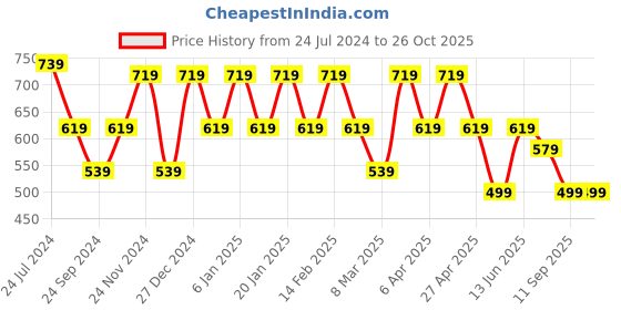 myntra.com Maniac Polo Collar Short Sleeves Cotton OverSized T-shirt maniac Price History Graph from 24 Jul 2024 to 26 Oct 2025